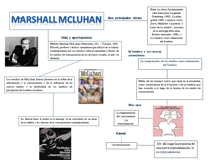 Marshall McLuhan | Teoría de Comunicación